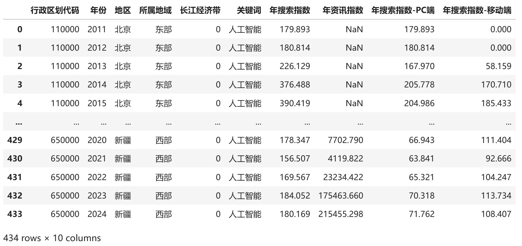 省级人工智能关注-年度整理